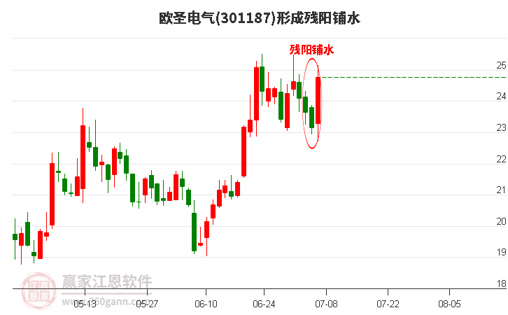 欧圣电气形成残阳铺水形态