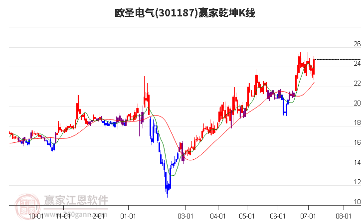 301187欧圣电气赢家乾坤K线工具