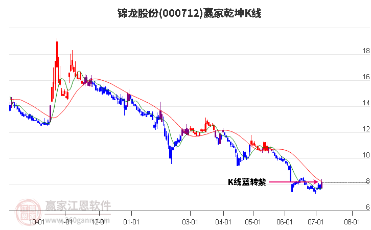 000712锦龙股份赢家乾坤K线工具