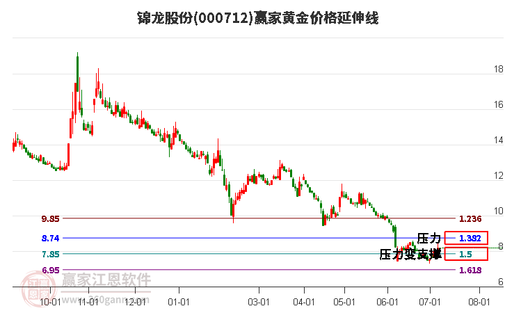 000712锦龙股份黄金价格延伸线工具