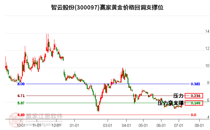 300097智云股份黄金价格回调支撑位工具