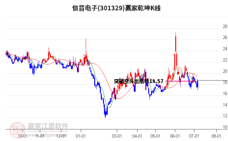 301329信音电子赢家乾坤K线工具