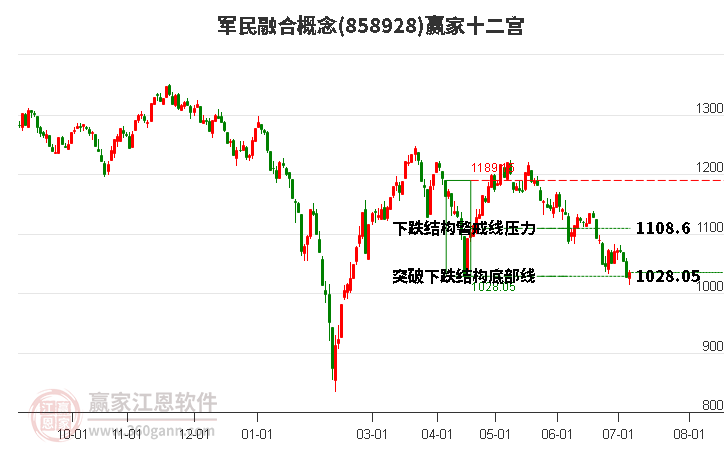 858928军民融合赢家十二宫工具