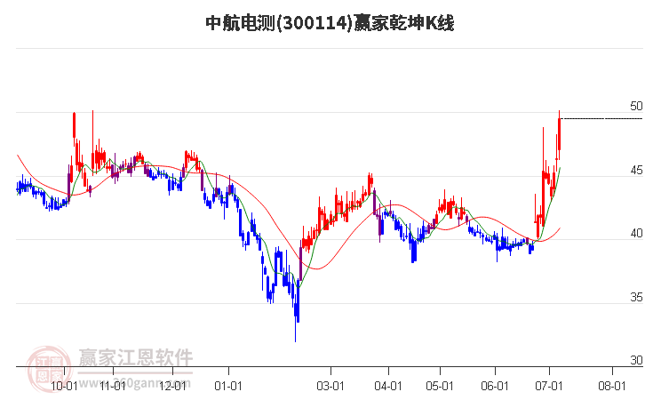 300114中航电测赢家乾坤K线工具