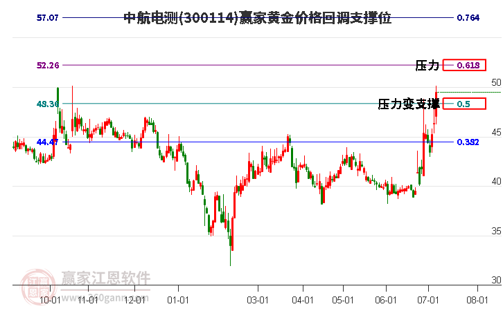 300114中航电测黄金价格回调支撑位工具