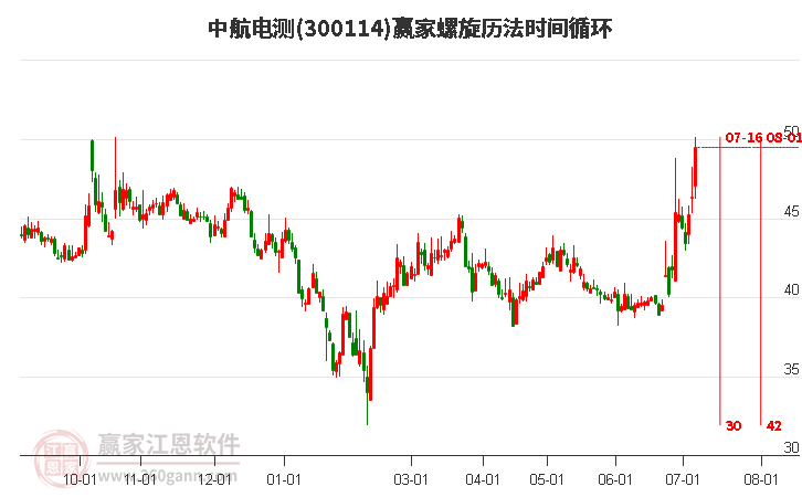 300114中航电测螺旋历法时间循环工具