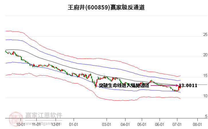 600859王府井赢家极反通道工具