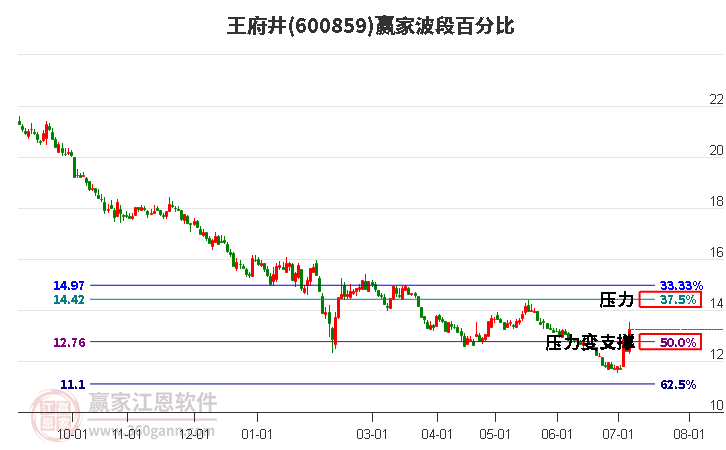 600859王府井波段百分比工具