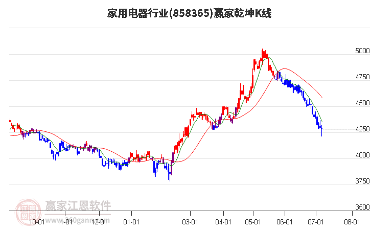 858365家用电器赢家乾坤K线工具