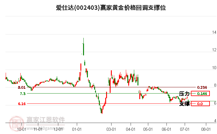 002403爱仕达黄金价格回调支撑位工具