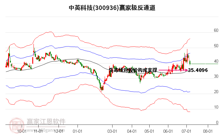 300936中英科技赢家极反通道工具