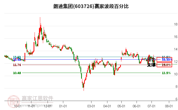 603726朗迪集团波段百分比工具