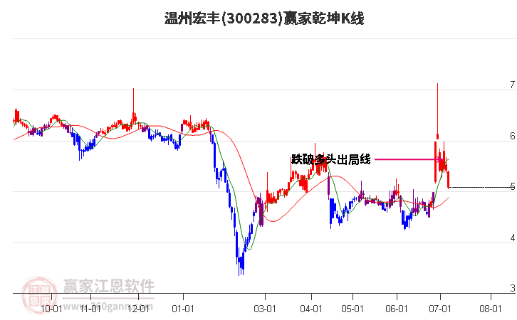 300283温州宏丰赢家乾坤K线工具