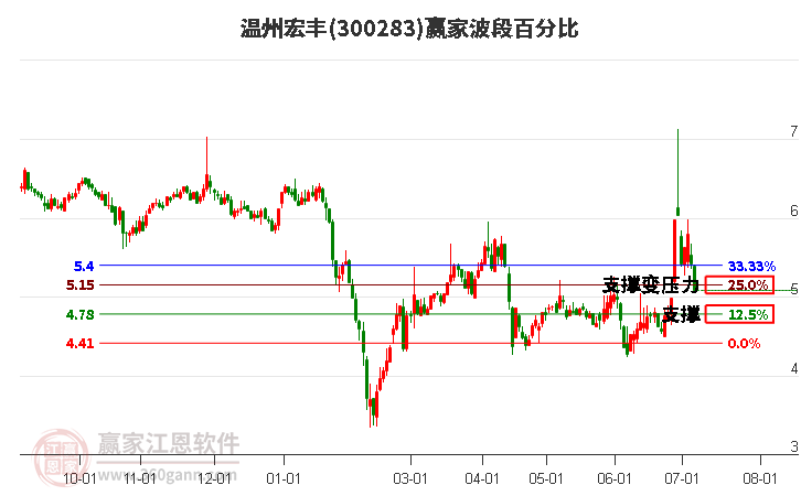 300283温州宏丰波段百分比工具