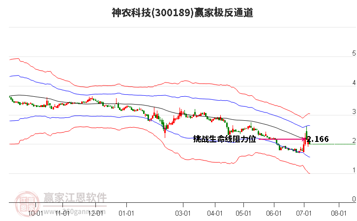300189神農(nóng)科技贏家極反通道工具