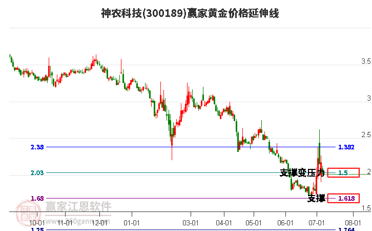 300189神農(nóng)科技黃金價格延伸線工具