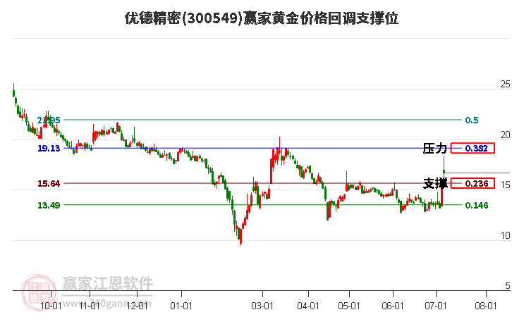 300549优德精密黄金价格回调支撑位工具