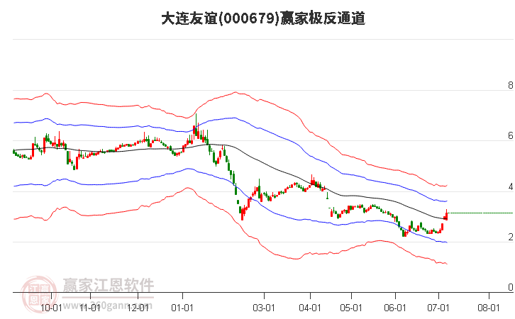 000679大连友谊赢家极反通道工具