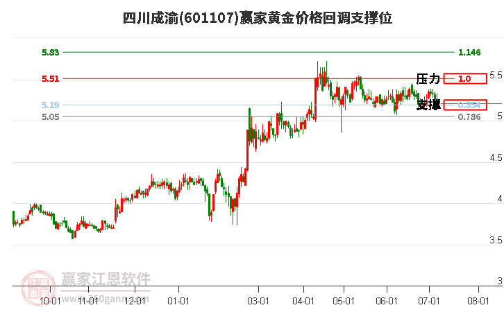 601107四川成渝黄金价格回调支撑位工具