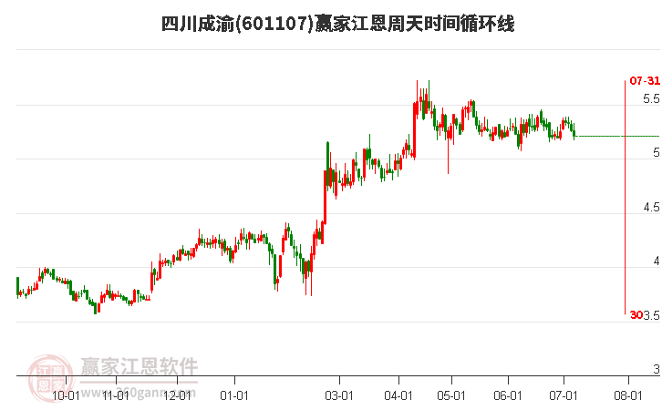 601107四川成渝江恩周天时间循环线工具