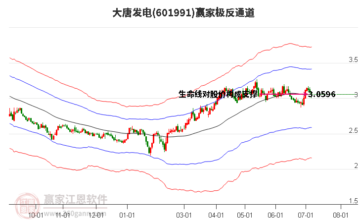 601991大唐发电赢家极反通道工具