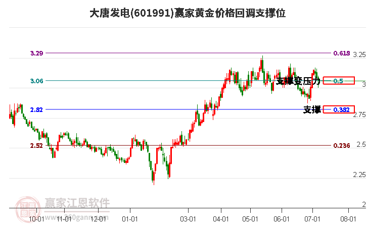 601991大唐发电黄金价格回调支撑位工具