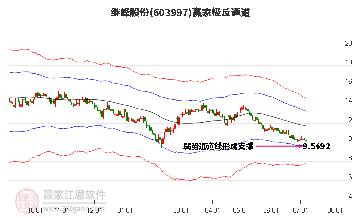 603997继峰股份赢家极反通道工具