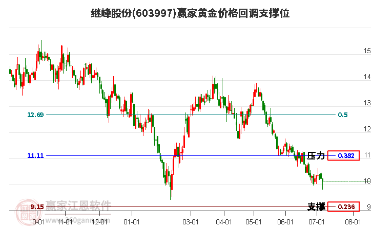 603997继峰股份黄金价格回调支撑位工具