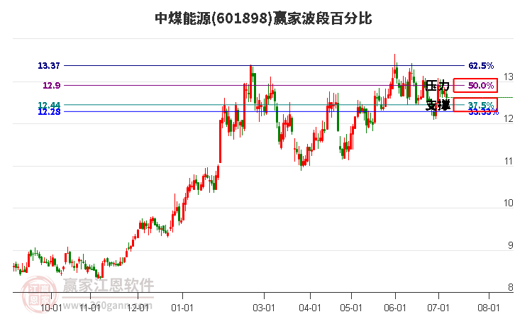 601898中煤能源波段百分比工具