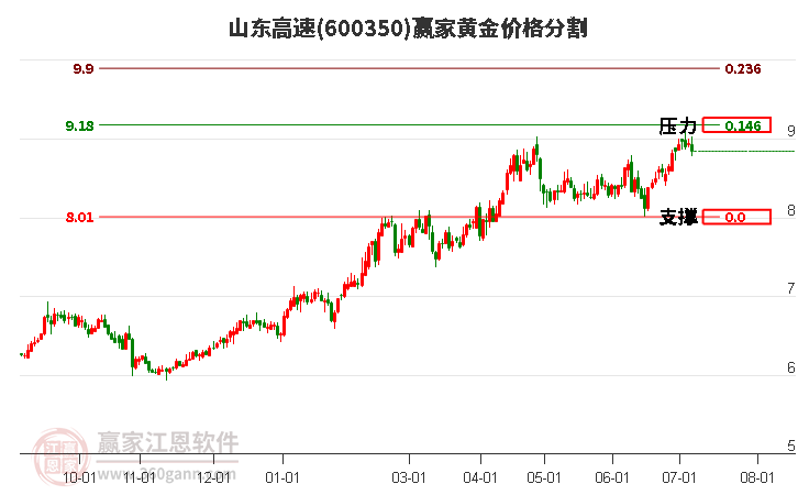 600350山东高速黄金价格分割工具