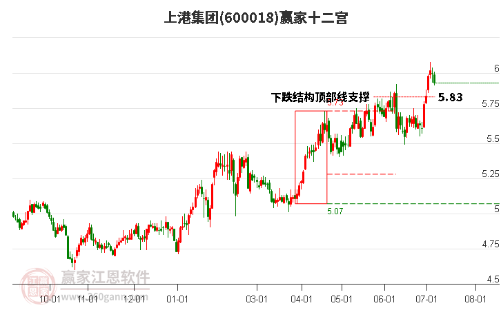 600018上港集团赢家十二宫工具