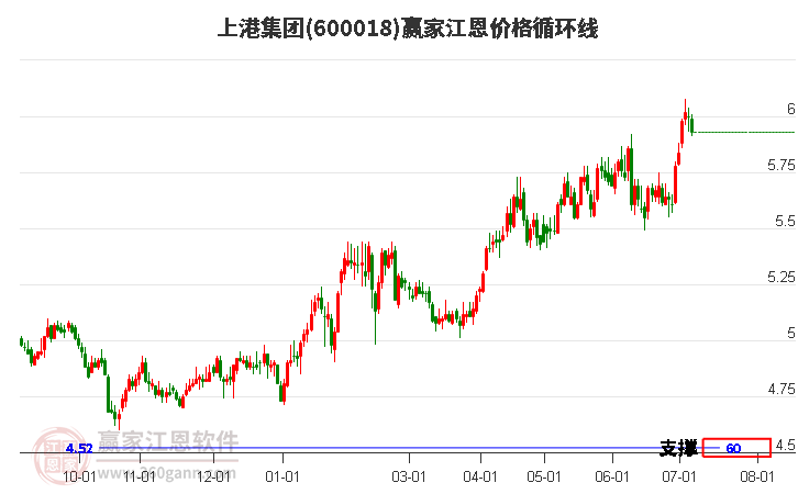 600018上港集团江恩价格循环线工具