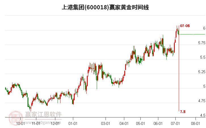 600018上港集团黄金时间周期线工具