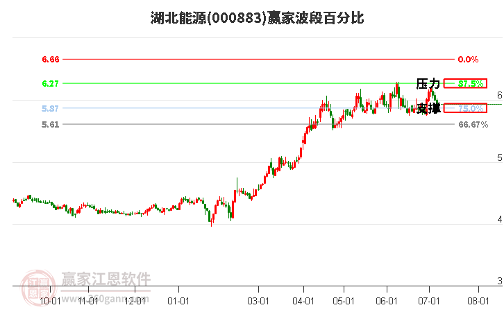 000883湖北能源波段百分比工具
