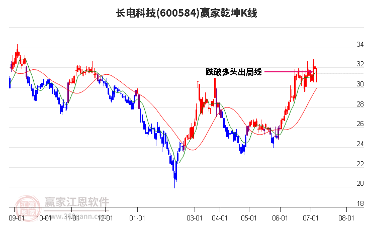 600584長電科技贏家乾坤K線工具