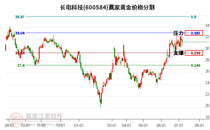 600584長電科技黃金價格分割工具