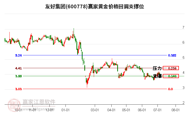 600778友好集团黄金价格回调支撑位工具