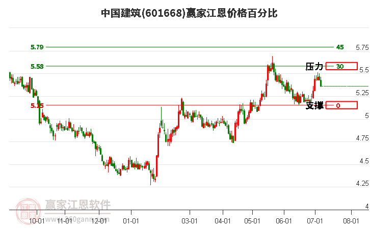 601668中国建筑江恩价格百分比工具