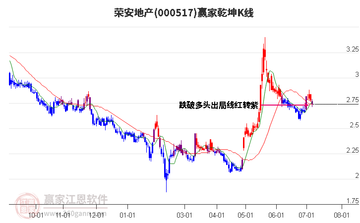 000517榮安地產(chǎn)贏家乾坤K線工具 000517榮安地產(chǎn)贏家乾坤K線工具