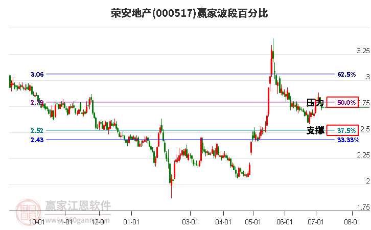 000517榮安地產(chǎn)波段百分比工具 000517榮安地產(chǎn)波段百分比工具
