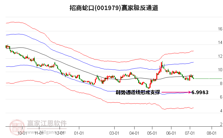 001979招商蛇口赢家极反通道工具