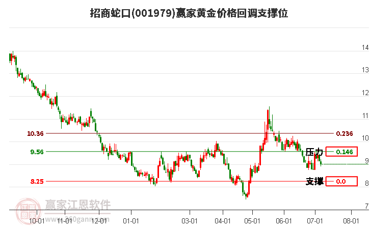 001979招商蛇口黄金价格回调支撑位工具