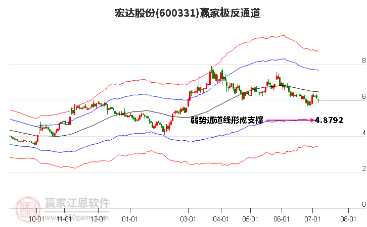 600331宏达股份赢家极反通道工具