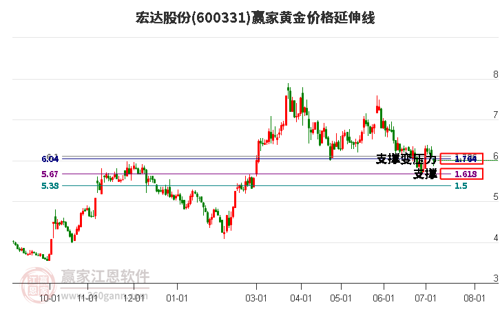 600331宏达股份黄金价格延伸线工具