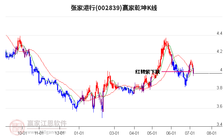 002839张家港行赢家乾坤K线工具