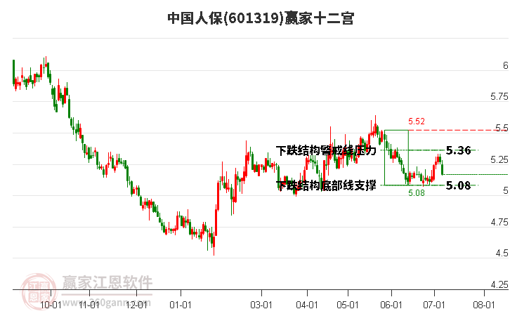 601319中國人保贏家十二宮工具