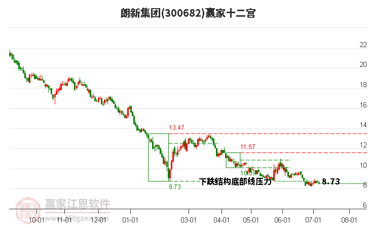 300682朗新集团赢家十二宫工具