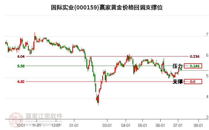 000159国际实业黄金价格回调支撑位工具