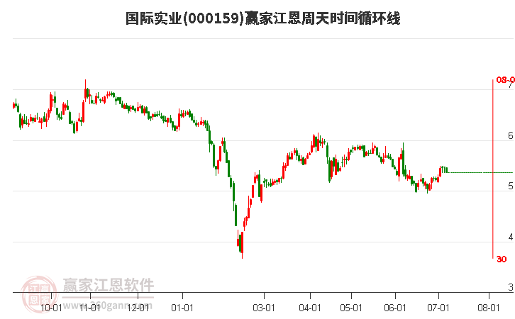 000159国际实业江恩周天时间循环线工具