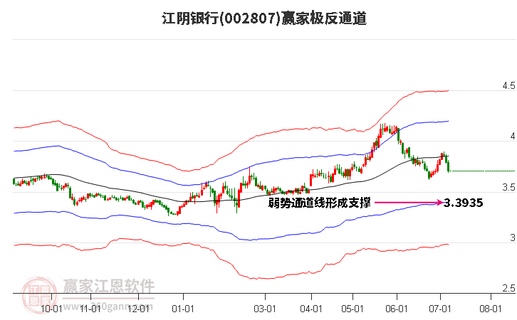 002807江阴银行赢家极反通道工具